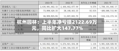 杭州园林：上半年净亏损2122.69万元，同比扩大147.77%-第1张图片