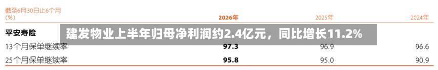 建发物业上半年归母净利润约2.4亿元，同比增长11.2%-第1张图片