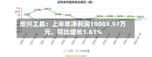 欣兴工具：上半年净利润10003.97万元，同比增长1.61%-第2张图片