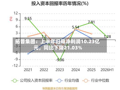 拓普集团：上半年归母净利润10.23亿元	，同比下降21.03%-第3张图片