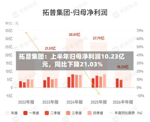 拓普集团：上半年归母净利润10.23亿元，同比下降21.03%