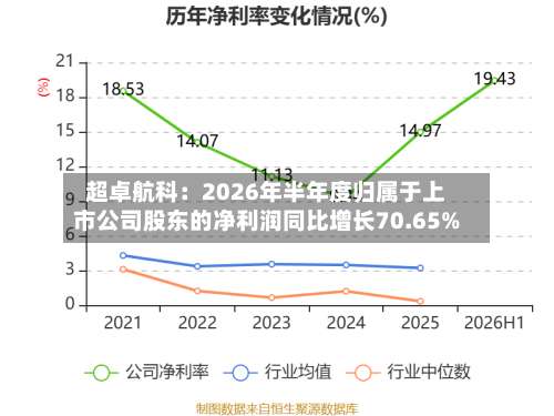 超卓航科：2026年半年度归属于上市公司股东的净利润同比增长70.65%-第2张图片