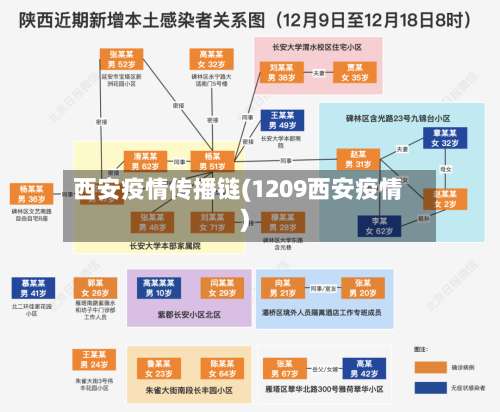 西安疫情传播链(1209西安疫情)