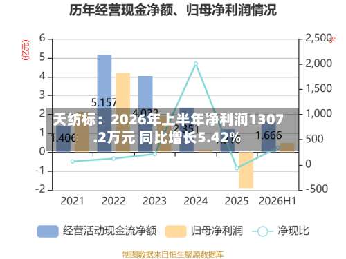 天纺标:2026年上半年净利润1307.2万元 同比增长5.42%-第2张图片