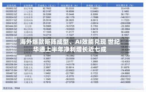 海外爆款矩阵成型、AI效能兑现 世纪华通上半年净利增长近七成