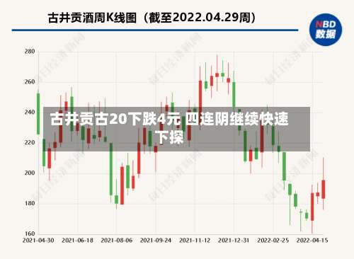 古井贡古20下跌4元 四连阴继续快速下探-第3张图片