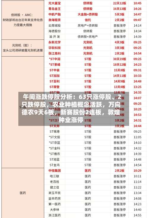 午间涨跌停股分析：63只涨停股、2只跌停股	，农业种植概念活跃，万向德农9天6板，新赛股份2连板，敦煌种业涨停-第2张图片