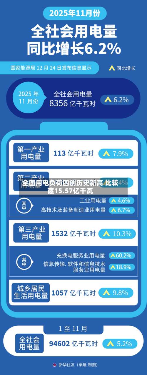 全国用电负荷四创历史新高 比较高达15.57亿千瓦