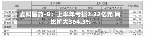 麦科医药-B:上半年亏损2.32亿元 同比扩大364.3%-第2张图片