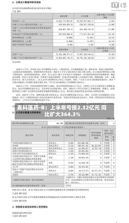 麦科医药-B:上半年亏损2.32亿元 同比扩大364.3%-第1张图片