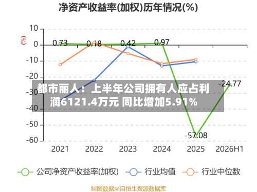 都市丽人：上半年公司拥有人应占利润6121.4万元 同比增加5.91%