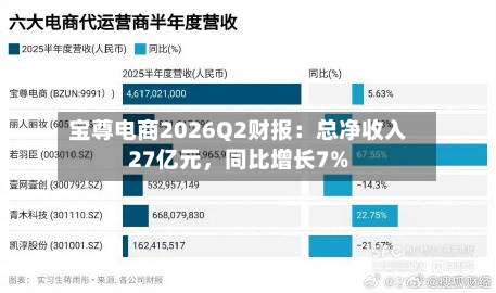 宝尊电商2026Q2财报：总净收入27亿元，同比增长7%