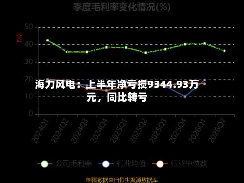 海力风电：上半年净亏损9344.93万元，同比转亏-第1张图片