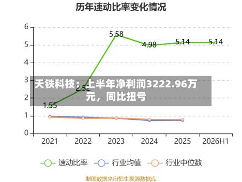 天铁科技：上半年净利润3222.96万元，同比扭亏-第2张图片