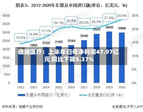 迈瑞医疗：上半年归母净利润47.97亿元 同比下降5.37%-第1张图片