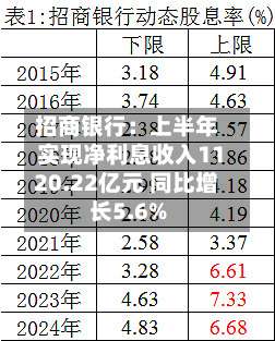 招商银行：上半年实现净利息收入1120.22亿元 同比增长5.6%