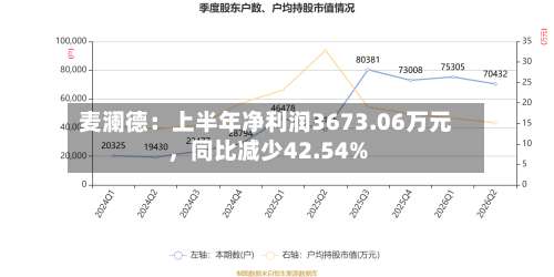 麦澜德：上半年净利润3673.06万元	，同比减少42.54%-第2张图片