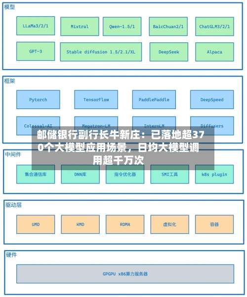 邮储银行副行长牛新庄：已落地超370个大模型应用场景，日均大模型调用超千万次