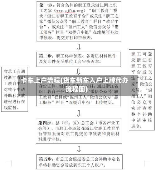 卡车上户流程(货车新车入户上牌代办流程图)-第2张图片