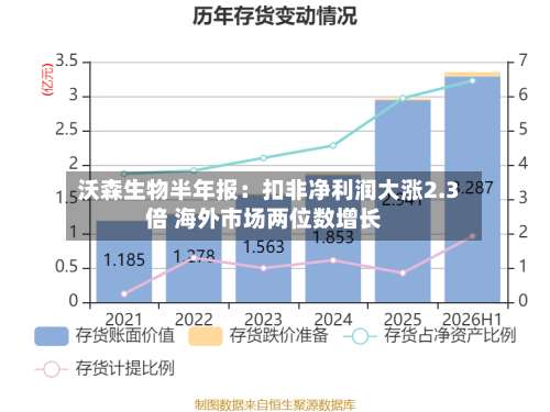 沃森生物半年报:扣非净利润大涨2.3倍 海外市场两位数增长-第1张图片