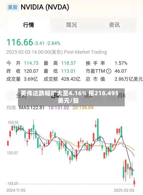英伟达跌幅扩大至4.16% 报218.495美元/股-第3张图片