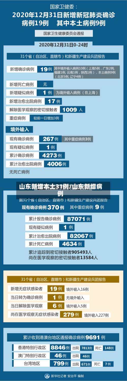 山东新增本土31例/山东新增病例-第2张图片