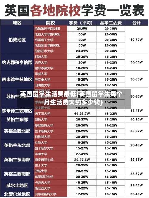 英国留学生活费最低(英国留学生每个月生活费大约多少钱)