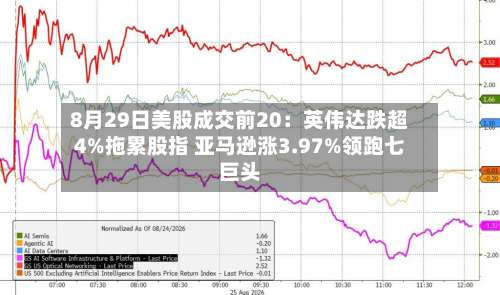 8月29日美股成交前20:英伟达跌超4%拖累股指 亚马逊涨3.97%领跑七巨头-第2张图片