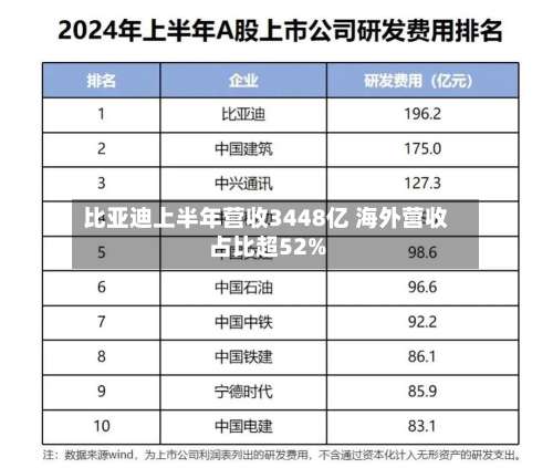 比亚迪上半年营收3448亿 海外营收占比超52%-第1张图片