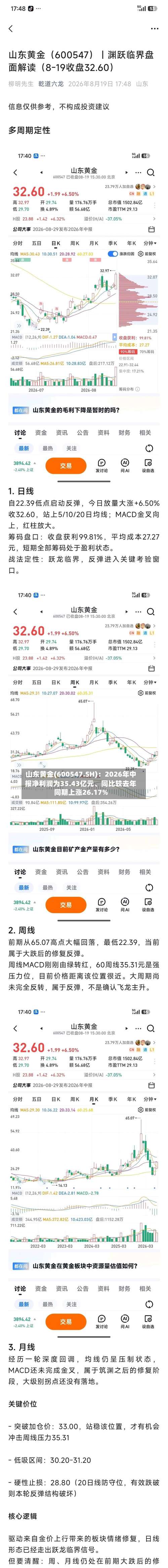 山东黄金(600547.SH)：2026年中报净利润为35.43亿元、同比较去年同期上涨26.17%