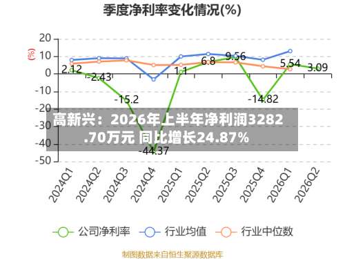 高新兴：2026年上半年净利润3282.70万元 同比增长24.87%-第3张图片
