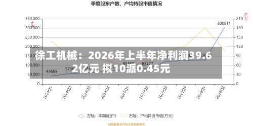 徐工机械：2026年上半年净利润39.62亿元 拟10派0.45元