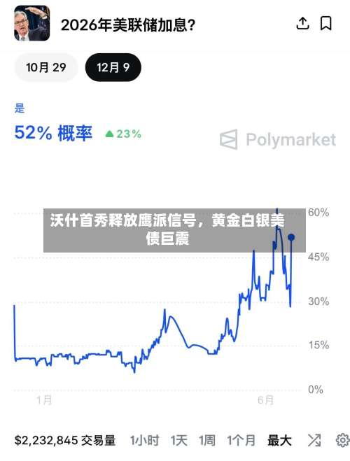 沃什首秀释放鹰派信号，黄金白银美债巨震-第3张图片