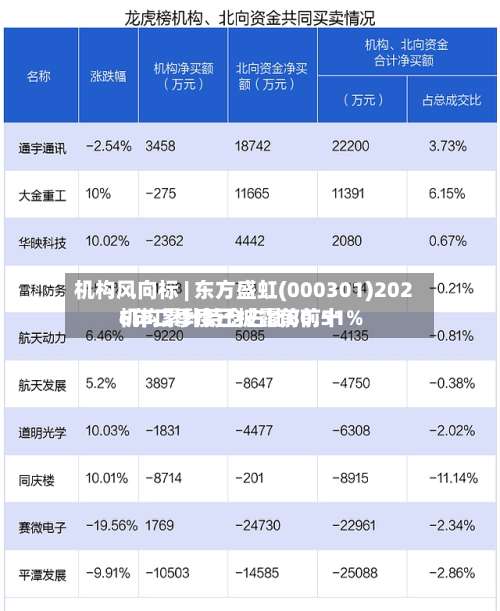 机构风向标 | 东方盛虹(000301)2026年二季度已披露前前十
机构累计持仓占比80.51%-第3张图片