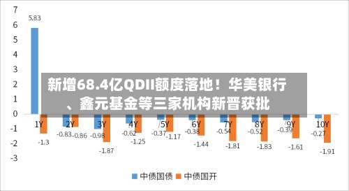 新增68.4亿QDII额度落地！华美银行	、鑫元基金等三家机构新晋获批-第2张图片