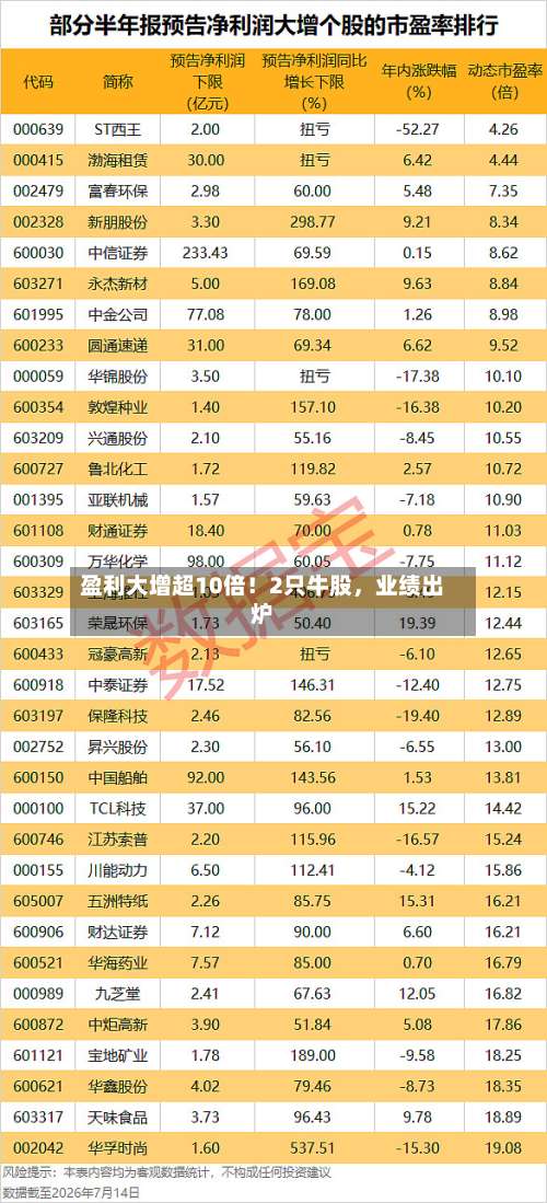 盈利大增超10倍！2只牛股，业绩出炉-第2张图片