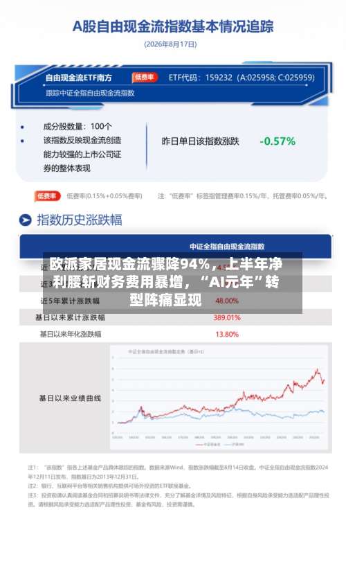 欧派家居现金流骤降94%，上半年净利腰斩财务费用暴增，“AI元年”转型阵痛显现-第1张图片