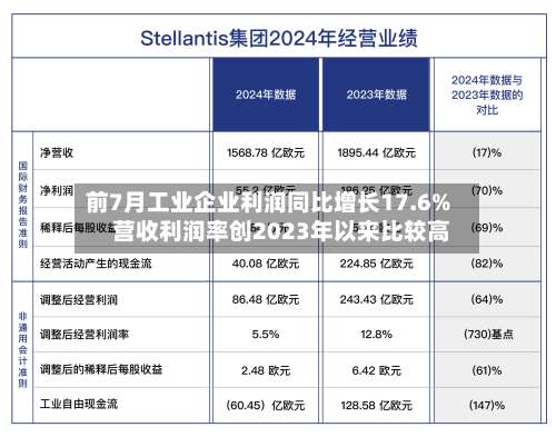 前7月工业企业利润同比增长17.6% 营收利润率创2023年以来比较高
-第2张图片