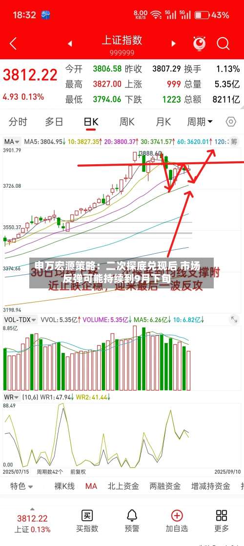 申万宏源策略：二次探底兑现后 市场反弹可能持续到9月下旬
