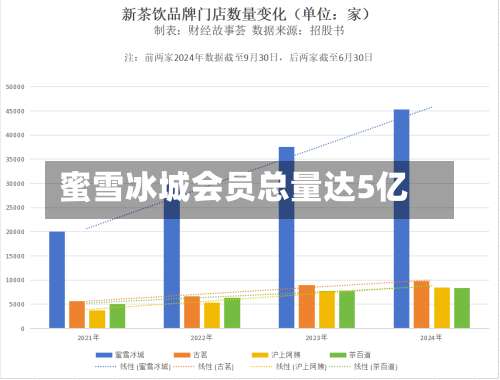 蜜雪冰城会员总量达5亿