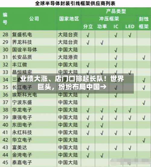 业绩大涨	、店门口排起长队！世界巨头，纷纷布局中国→-第2张图片