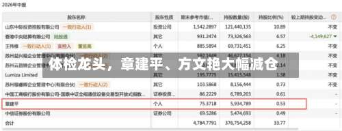 体检龙头，章建平	、方文艳大幅减仓-第2张图片