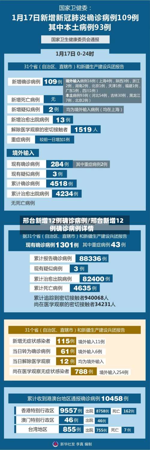邢台新增12例确诊病例/邢台新增12例确诊病例详情-第2张图片