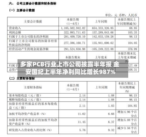 多家PCB行业上市公司披露半年报 金安国纪上半年净利同比增长987%