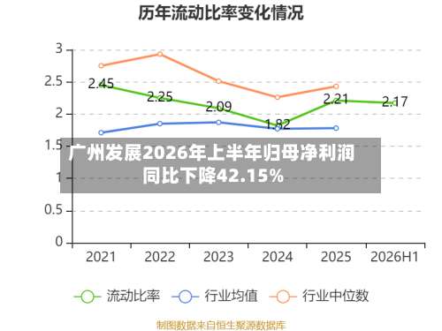 广州发展2026年上半年归母净利润同比下降42.15%-第2张图片
