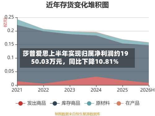 莎普爱思上半年实现归属净利润约1950.03万元	，同比下降10.81%-第1张图片