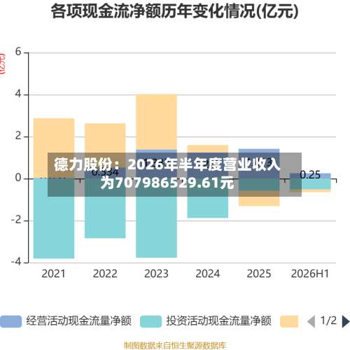 德力股份：2026年半年度营业收入为707986529.61元-第1张图片