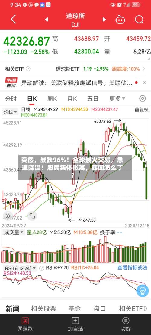 突然，暴跌96%！全球最火交易，急速降温！股民集体撤离，韩国怎么了？