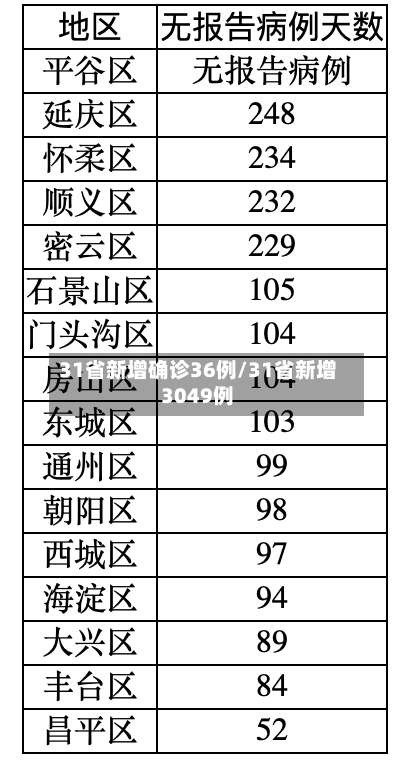 31省新增确诊36例/31省新增3049例