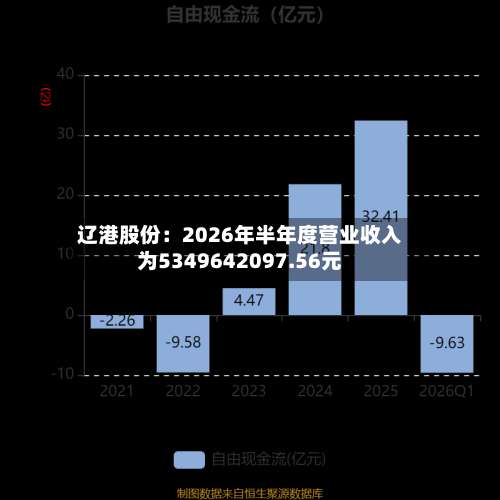 辽港股份:2026年半年度营业收入为5349642097.56元-第2张图片